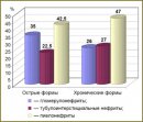 Маркеры герпетических инфекций при заболеваниях почек у детей