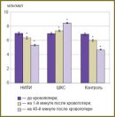 Влияние низкоинтенсивного красного света на функциональное состояние сердечно-сосудистой системы и крови крыс при моделировании клинической смерти