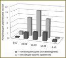 Особенности фармакокинетики цефотаксима и кларитромицина  у много курящих больных пневмонией 