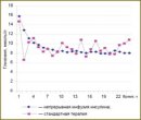 Оптимизация технологии контроля гликемии у больных  сахарным диабетом 2-го типа в острейшем периоде инсульта